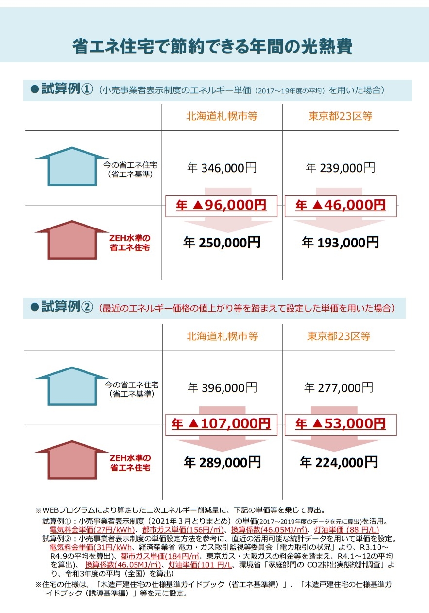 省エネ住宅で節約できる年間の光熱費、住宅の断熱化による健康への好影響 表.jpg